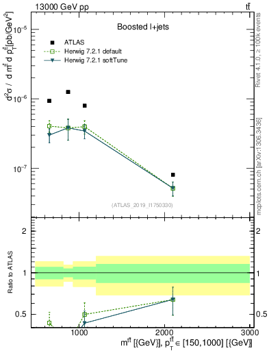 Plot of ttbar.m in 13000 GeV pp collisions