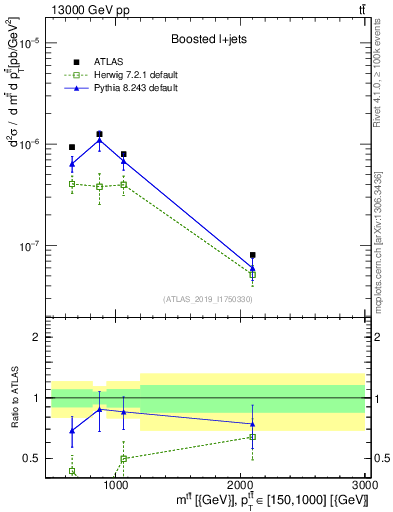 Plot of ttbar.m in 13000 GeV pp collisions
