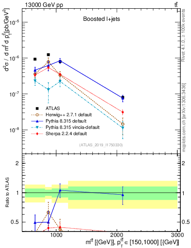 Plot of ttbar.m in 13000 GeV pp collisions