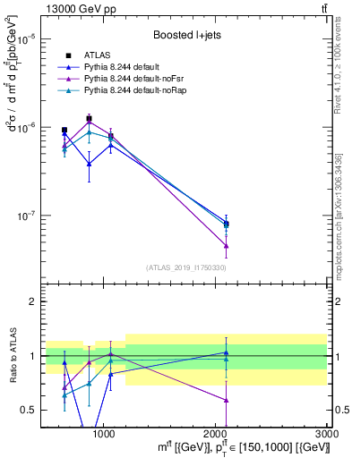 Plot of ttbar.m in 13000 GeV pp collisions