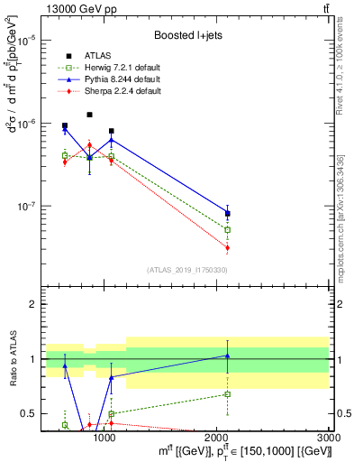 Plot of ttbar.m in 13000 GeV pp collisions