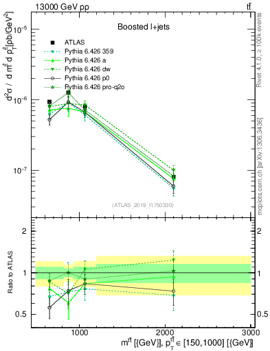 Plot of ttbar.m in 13000 GeV pp collisions
