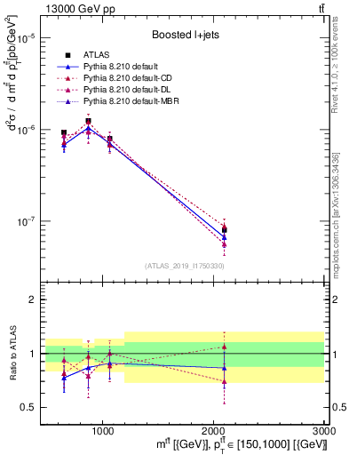 Plot of ttbar.m in 13000 GeV pp collisions