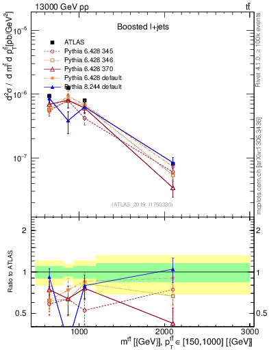 Plot of ttbar.m in 13000 GeV pp collisions