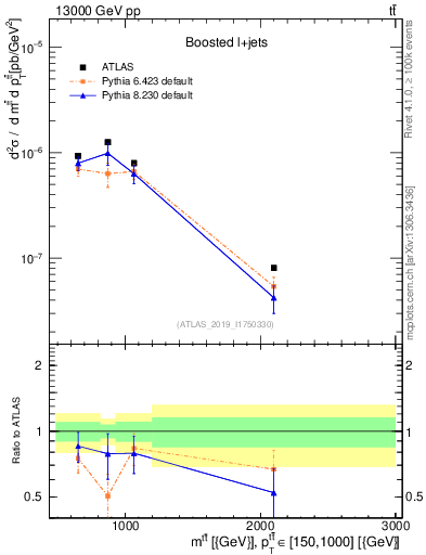 Plot of ttbar.m in 13000 GeV pp collisions