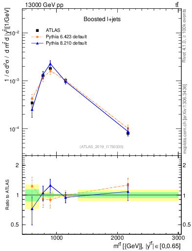 Plot of ttbar.m in 13000 GeV pp collisions