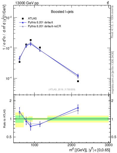 Plot of ttbar.m in 13000 GeV pp collisions