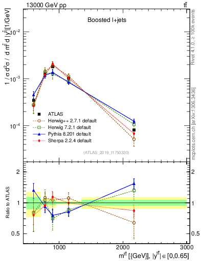 Plot of ttbar.m in 13000 GeV pp collisions