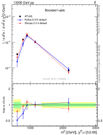 Plot of ttbar.m in 13000 GeV pp collisions