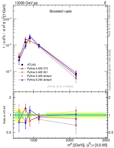Plot of ttbar.m in 13000 GeV pp collisions