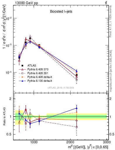 Plot of ttbar.m in 13000 GeV pp collisions