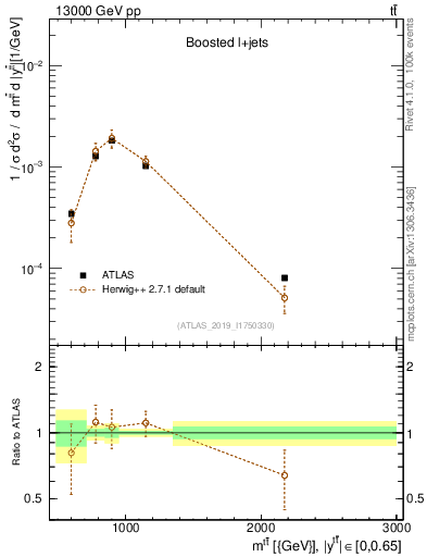 Plot of ttbar.m in 13000 GeV pp collisions