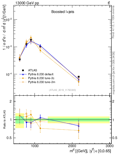 Plot of ttbar.m in 13000 GeV pp collisions