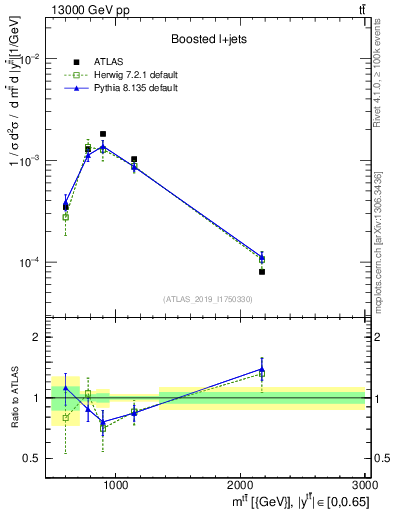 Plot of ttbar.m in 13000 GeV pp collisions