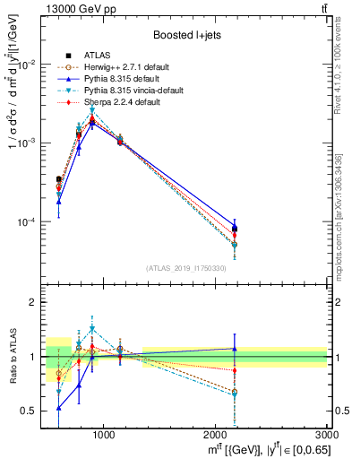 Plot of ttbar.m in 13000 GeV pp collisions