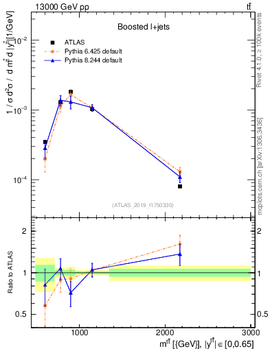 Plot of ttbar.m in 13000 GeV pp collisions