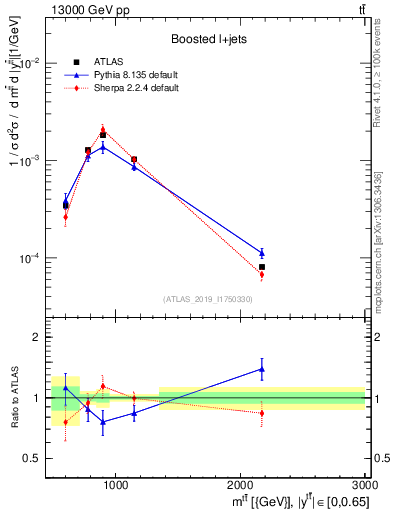 Plot of ttbar.m in 13000 GeV pp collisions