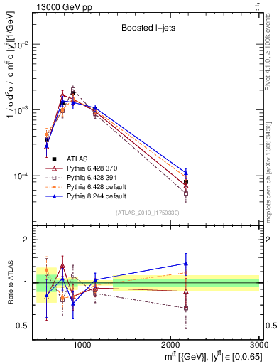 Plot of ttbar.m in 13000 GeV pp collisions