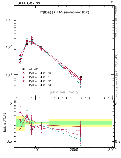 Plot of ttbar.m in 13000 GeV pp collisions