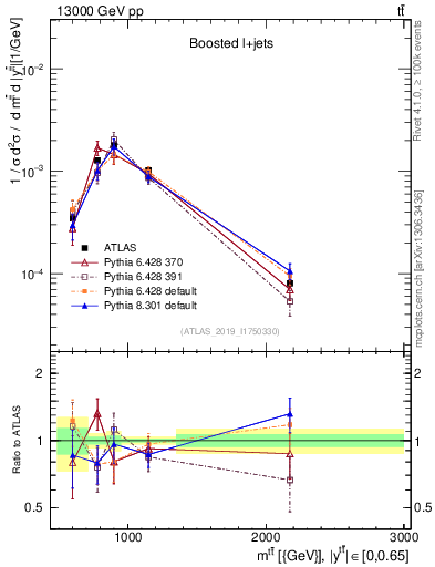 Plot of ttbar.m in 13000 GeV pp collisions
