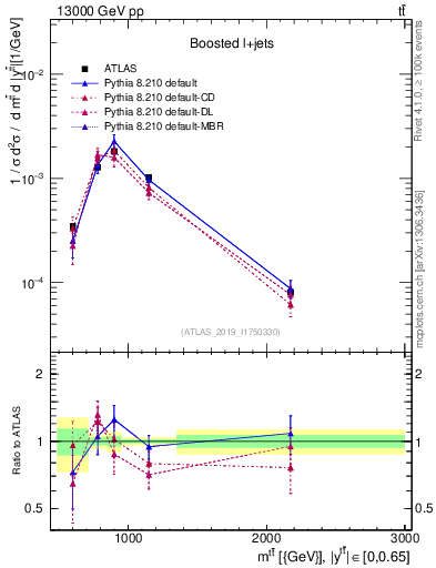 Plot of ttbar.m in 13000 GeV pp collisions