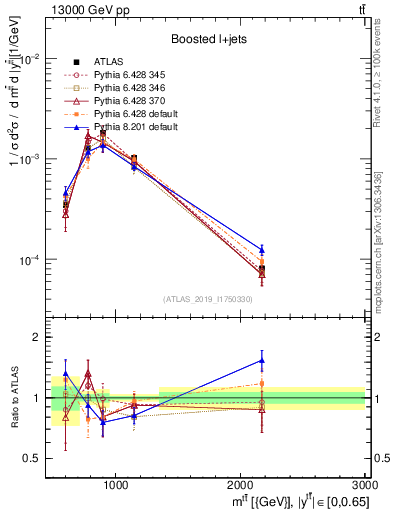 Plot of ttbar.m in 13000 GeV pp collisions