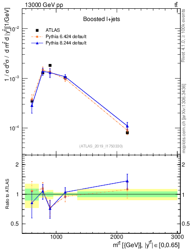 Plot of ttbar.m in 13000 GeV pp collisions