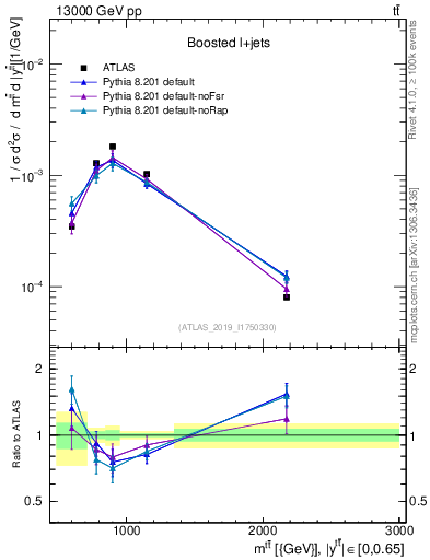 Plot of ttbar.m in 13000 GeV pp collisions