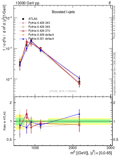 Plot of ttbar.m in 13000 GeV pp collisions