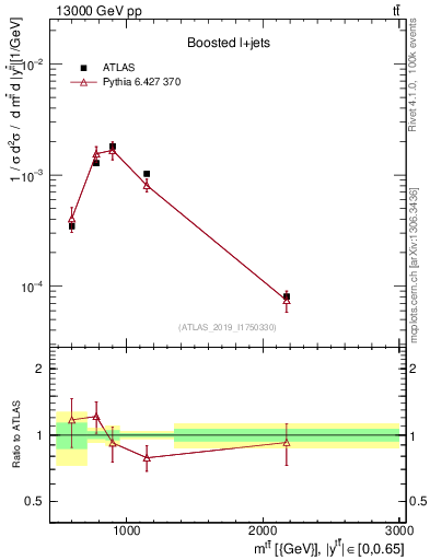Plot of ttbar.m in 13000 GeV pp collisions