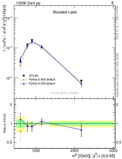 Plot of ttbar.m in 13000 GeV pp collisions