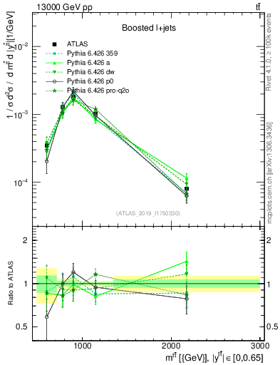 Plot of ttbar.m in 13000 GeV pp collisions