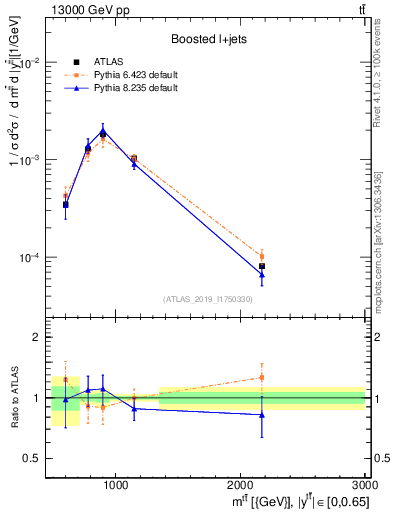 Plot of ttbar.m in 13000 GeV pp collisions