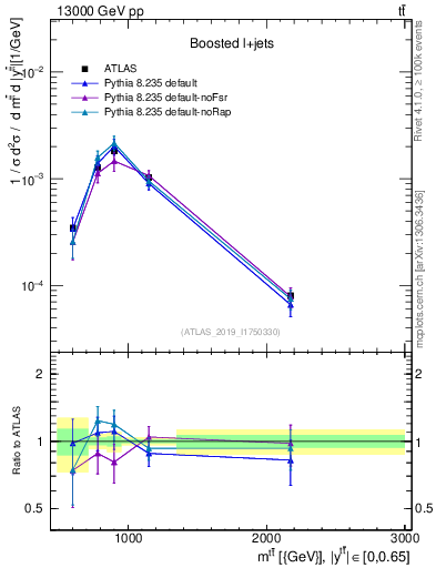 Plot of ttbar.m in 13000 GeV pp collisions
