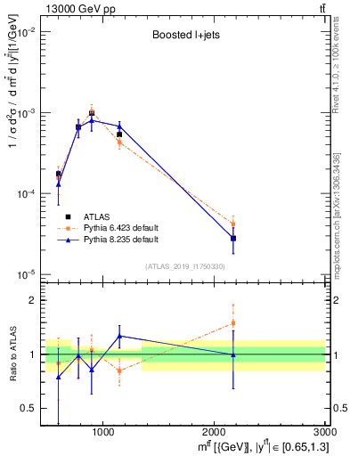 Plot of ttbar.m in 13000 GeV pp collisions