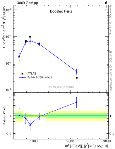 Plot of ttbar.m in 13000 GeV pp collisions