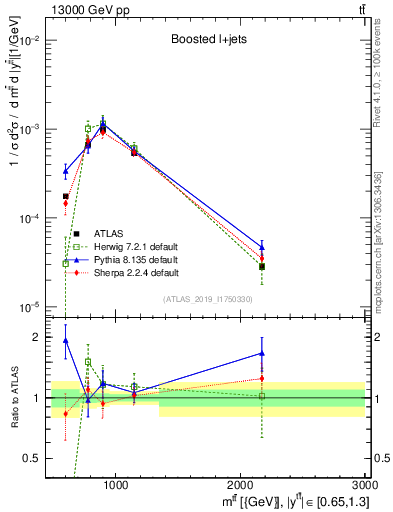 Plot of ttbar.m in 13000 GeV pp collisions