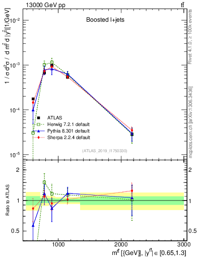 Plot of ttbar.m in 13000 GeV pp collisions