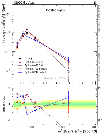 Plot of ttbar.m in 13000 GeV pp collisions