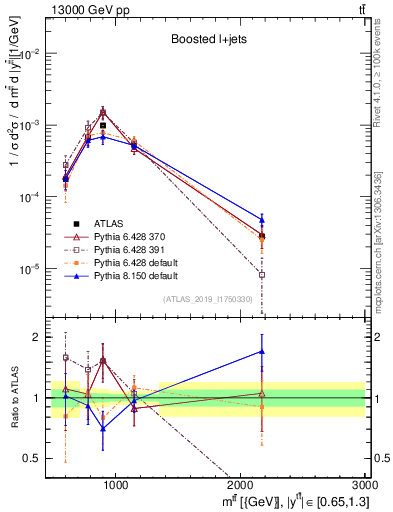 Plot of ttbar.m in 13000 GeV pp collisions