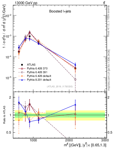 Plot of ttbar.m in 13000 GeV pp collisions