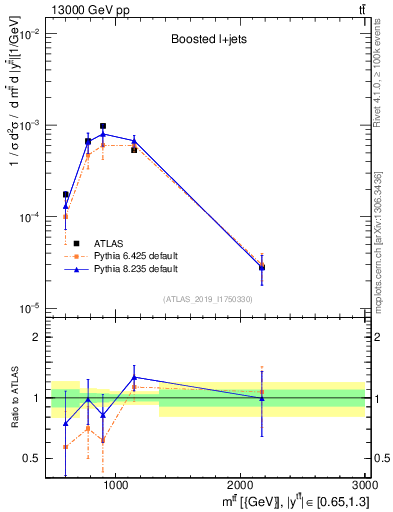 Plot of ttbar.m in 13000 GeV pp collisions