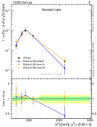 Plot of ttbar.m in 13000 GeV pp collisions