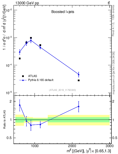 Plot of ttbar.m in 13000 GeV pp collisions