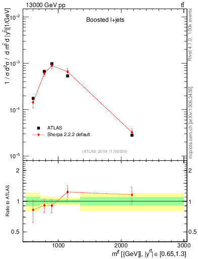 Plot of ttbar.m in 13000 GeV pp collisions