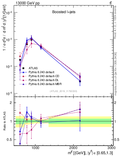 Plot of ttbar.m in 13000 GeV pp collisions