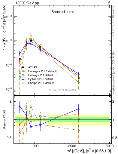 Plot of ttbar.m in 13000 GeV pp collisions