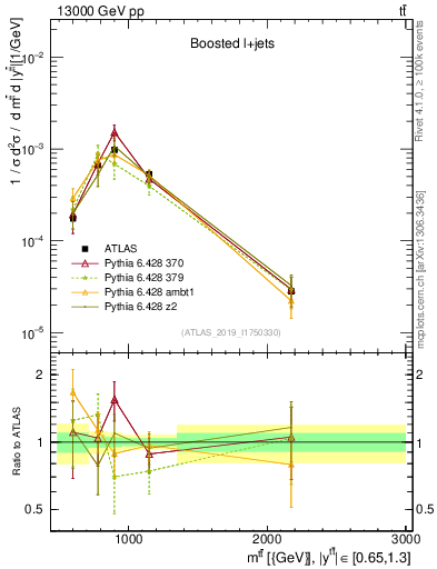 Plot of ttbar.m in 13000 GeV pp collisions