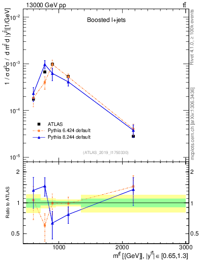 Plot of ttbar.m in 13000 GeV pp collisions