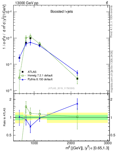 Plot of ttbar.m in 13000 GeV pp collisions